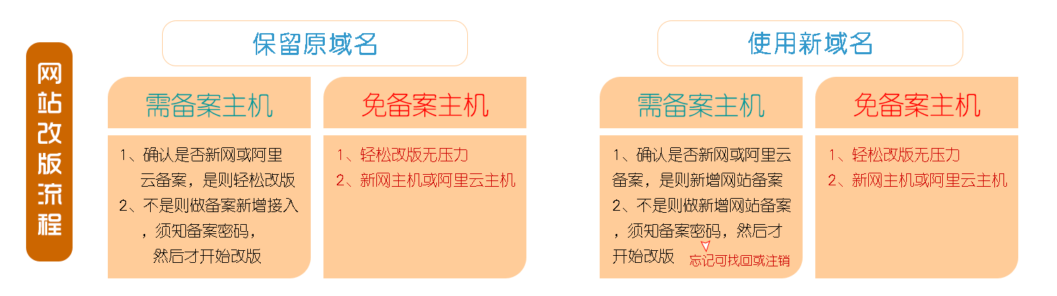改版流程